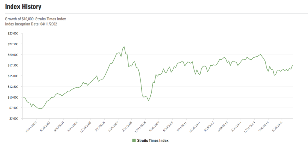 Sti Etf Chart